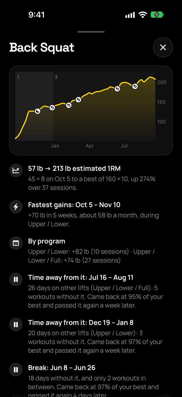 Progress screen with a strength chart for a lift