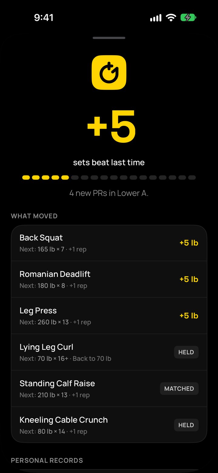 Workout summary: sets that beat last time, what moved, and personal records